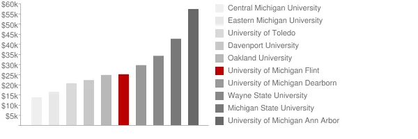 University of Michigan Flint Tuition Comparison Chart