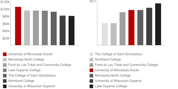 University of Minnesota Duluth Faculty Compensation and Workload Chart