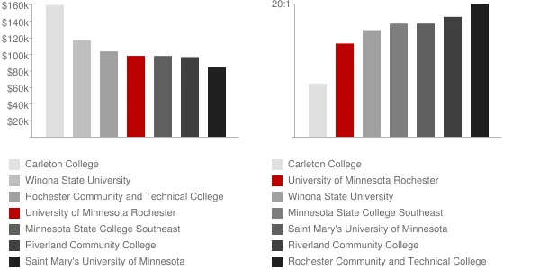 University of Minnesota Rochester Faculty Compensation and Workload Chart