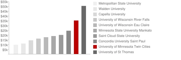 University of Minnesota Twin Cities Tuition Comparison Chart