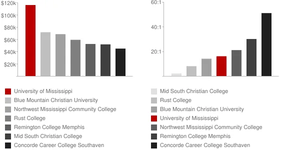 University of Mississippi Faculty Compensation and Workload Chart