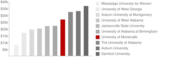 University of Montevallo Tuition Comparison Chart