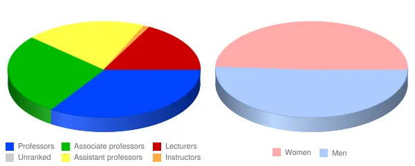University of Nebraska at Kearney Faculty Demographics Chart