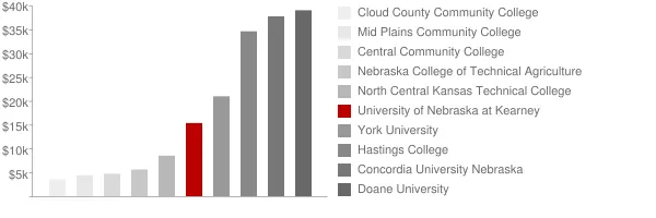 University of Nebraska at Kearney Tuition Comparison Chart