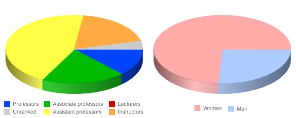 University of Nebraska Medical Center Faculty Demographics Chart
