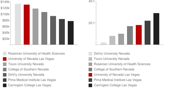University of Nevada Las Vegas Faculty Compensation and Workload Chart