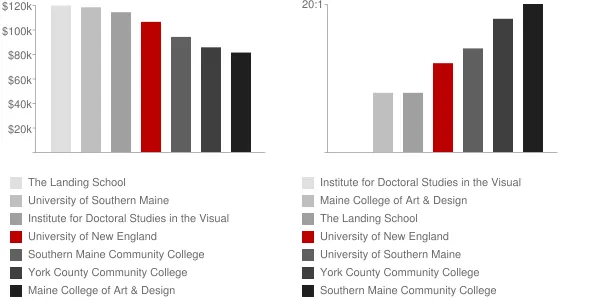University of New England Faculty Compensation and Workload Chart