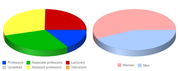 University of New England Faculty Demographics Chart
