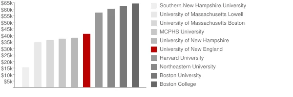 University of New England Tuition Comparison Chart