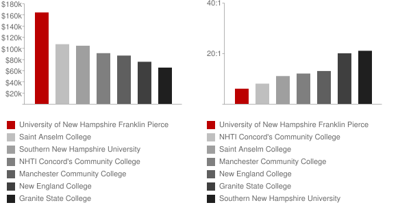 University of New Hampshire School of Law Faculty Compensation and Workload Chart
