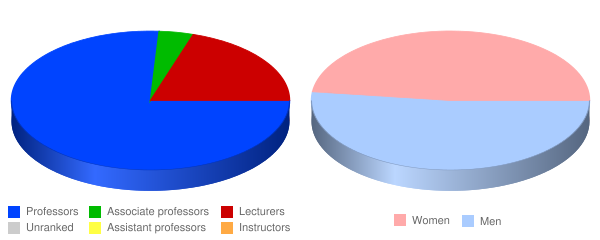 University of New Hampshire School of Law Faculty Demographics Chart