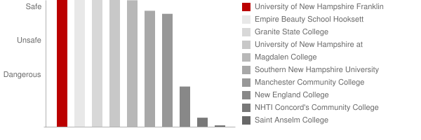 University of New Hampshire School of Law Safety Chart