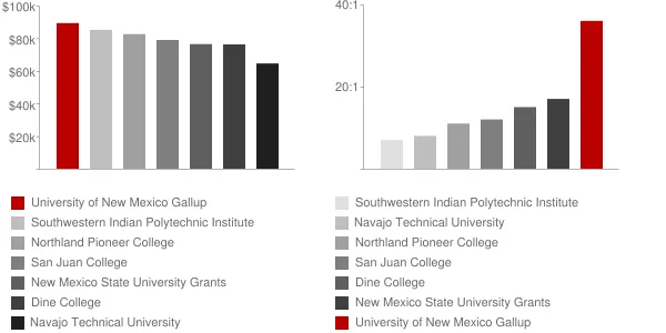 University of New Mexico Gallup Faculty Compensation and Workload Chart