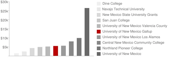 University of New Mexico Gallup Tuition Comparison Chart
