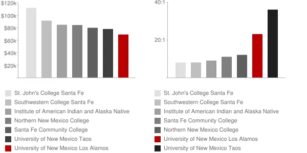 University of New Mexico Los Alamos Faculty Compensation and Workload Chart