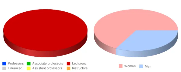University of New Mexico Los Alamos Faculty Demographics Chart