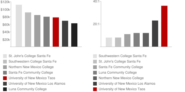 University of New Mexico Taos Faculty Compensation and Workload Chart