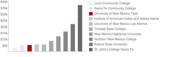 University of New Mexico Taos Tuition Comparison Chart
