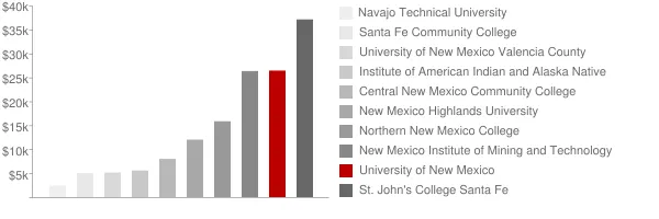 University of New Mexico Tuition Comparison Chart