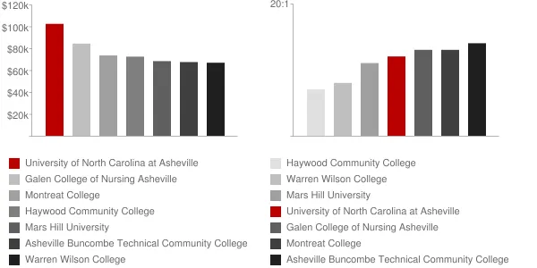 University of North Carolina at Asheville Faculty Compensation and Workload Chart