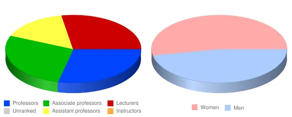 University of North Carolina at Asheville Faculty Demographics Chart