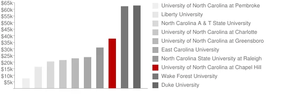 University of North Carolina at Chapel Hill Tuition Comparison Chart