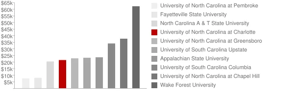 University of North Carolina at Charlotte Tuition Comparison Chart