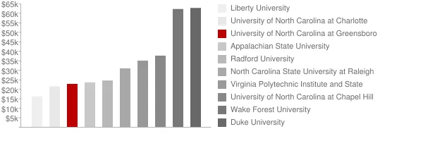 University of North Carolina at Greensboro Tuition Comparison Chart