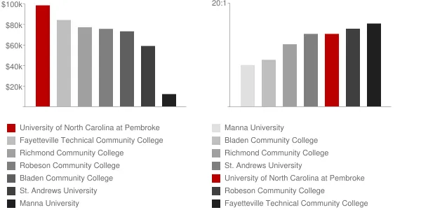 University of North Carolina at Pembroke Faculty Compensation and Workload Chart