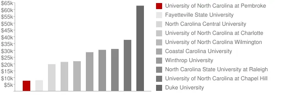 University of North Carolina at Pembroke Tuition Comparison Chart