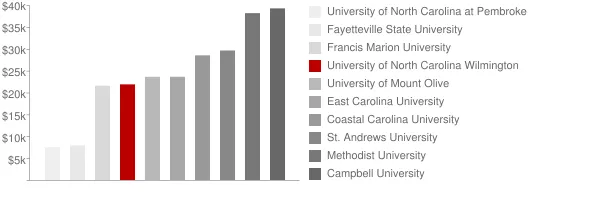 University of North Carolina Wilmington Tuition Comparison Chart