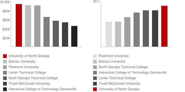 University of North Georgia Faculty Compensation and Workload Chart