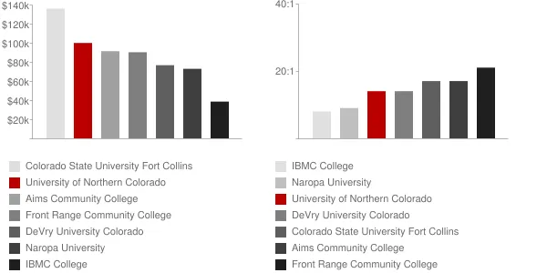 University of Northern Colorado Faculty Compensation and Workload Chart