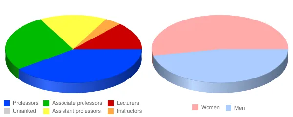 University of Northern Colorado Faculty Demographics Chart