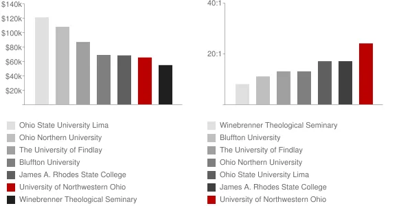 University of Northwestern Ohio Faculty Compensation and Workload Chart