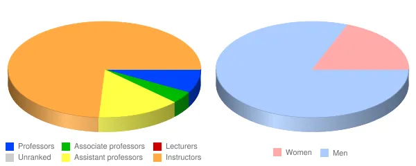 University of Northwestern Ohio Faculty Demographics Chart