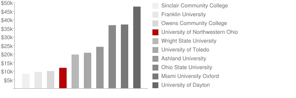 University of Northwestern Ohio Tuition Comparison Chart