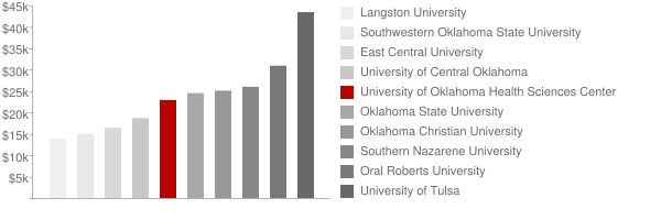 University Of Oklahoma Health Sciences Center Tuition Loans