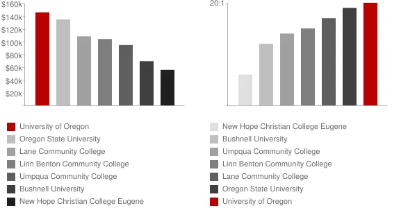 University of Oregon Faculty Compensation and Workload Chart