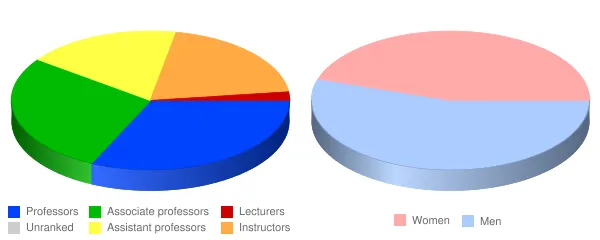 University of Oregon Faculty Demographics Chart
