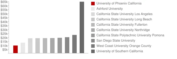 University of Phoenix California Tuition Comparison Chart