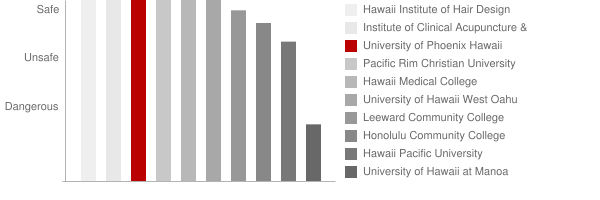 University of Phoenix Hawaii Safety Chart