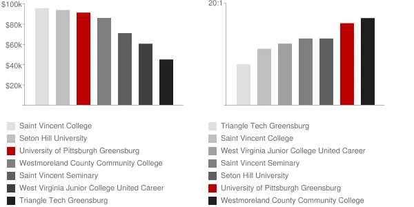 University of Pittsburgh Greensburg Faculty Compensation and Workload Chart