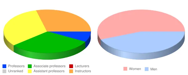 University of Pittsburgh Greensburg Faculty Demographics Chart