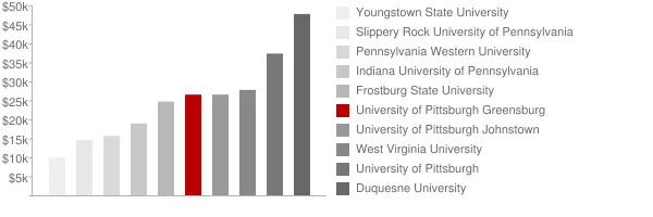 University of Pittsburgh Greensburg Tuition Comparison Chart