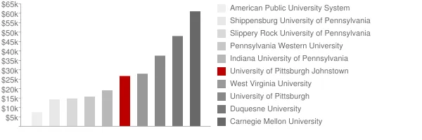 University of Pittsburgh Johnstown Tuition Comparison Chart