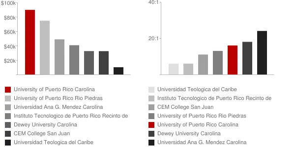 University of Puerto Rico Carolina Faculty Compensation and Workload Chart