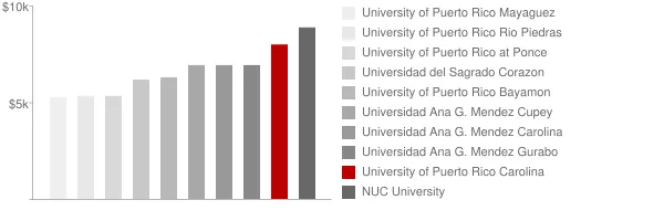 University of Puerto Rico Carolina Tuition Comparison Chart