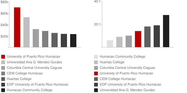 University of Puerto Rico Humacao Faculty Compensation and Workload Chart