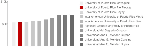 University of Puerto Rico Rio Piedras Tuition Comparison Chart